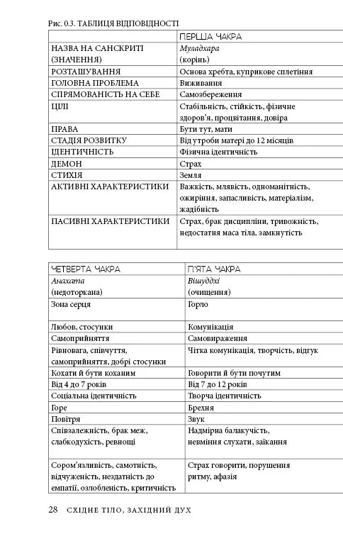 Східне тіло, західний дух. Психологія і чакральна система — шлях до себе